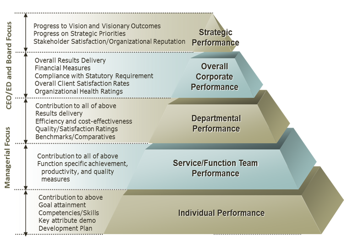 evaluation of corporate performance